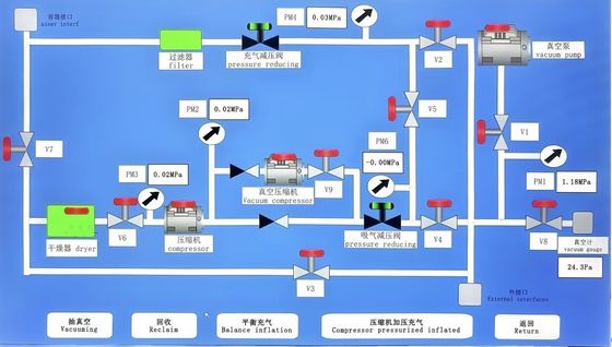 Özelleştirilebilir Büyük Kurtarma Enflasyon Cihazı 500L-2000L SF6 Kurtarma Makinesi